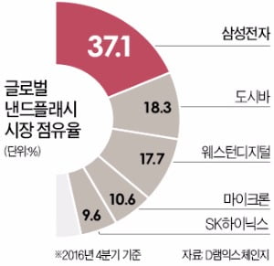 삼성전자, 중국 공장에 3D 낸드 추가 투자 추진