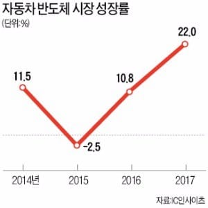"올해 자동차 반도체 시장 22% 성장"