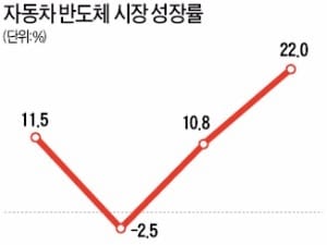 "올해 자동차 반도체 시장 22% 성장"