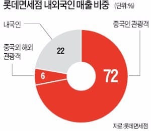 면세점 매출 80%는 외국인이 쓴 돈