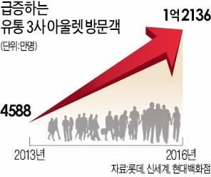 "아울렛은 최대 관광지" 연 1억2000만명 방문