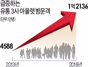 "아울렛은 최대 관광지" 연 1억2000만명 방문