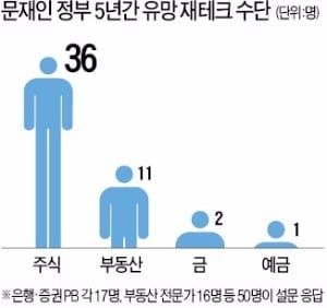 "문재인 시대 최고 재테크는 주식" 72%