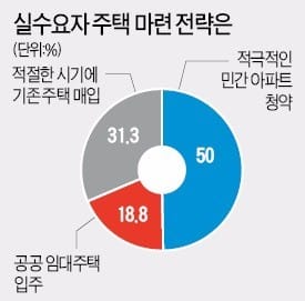 전월세 상한제 시행 땐 되레 '전셋값 폭등' 부를 수도