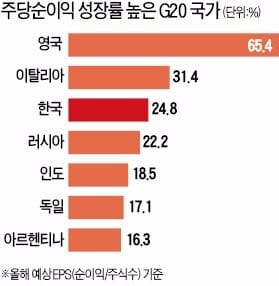 실적·배당·투명성 '3박자 장세'…전문가 56% "코스피 3000 갈 것"