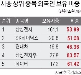 "더 오른다"…외국인, 주식보유액 최대 