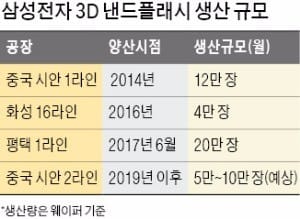 삼성전자, 중국 공장에 3D 낸드 추가 투자 추진