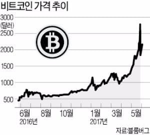 [한상춘의 '국제경제읽기'] 비트코인 투기 광풍과 문재인 정부 '화폐개혁'