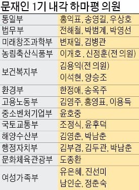 암초가 된 문재인 대통령의 '인사 5대원칙'…전·현직 의원 차출론 다시 부상