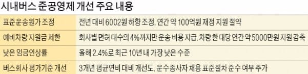 서울시, 13년 만에 '버스 준공영제' 손본다