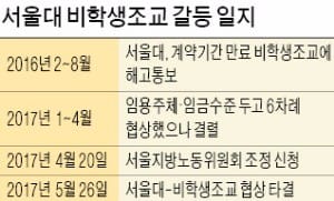 [단독] 서울대 비학생조교 '준정규직' 전환