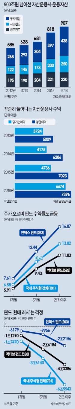 쏟아지는 호재, 호재…운용자산 1000조 시대로