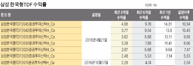 [삼성자산운용] 은퇴시점 감안 생애주기별 자산 배분…TDF, 1년 새 1300억 몰렸다