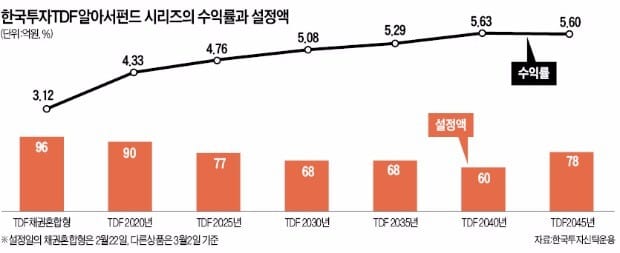 [한국투자신탁운용] TDF알아서펀드, 은퇴 시기 따라 투자자산 조정…"노후준비 딱이야"