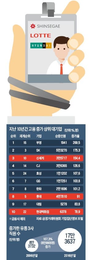 유통은 '일자리 낳는 거위'…대형 3사, 10년간 매년 9000명씩 채용