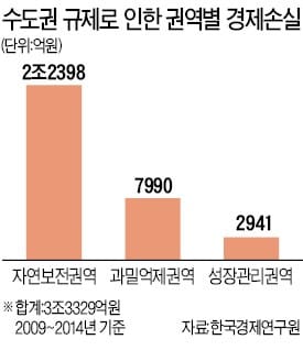 균형발전 명분에…'규제 그물'에 묶인 한국 수도권