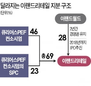 '계열사 지원 2500억까지'..이랜드리테일 지분 69% 매각 확정