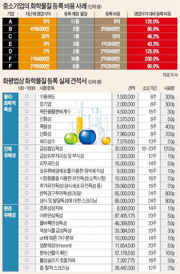 화학물질 1개 등록비만 수억원인데…7000개로 늘리겠다는 환경부