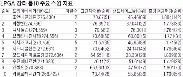 박성현, LPGA 준우승만 세 번째…"벙커샷 정확도 높여야"