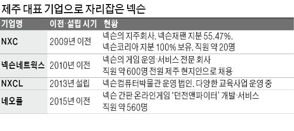 제주를 '6억달러 게임 수출기지'로 바꾼 넥슨