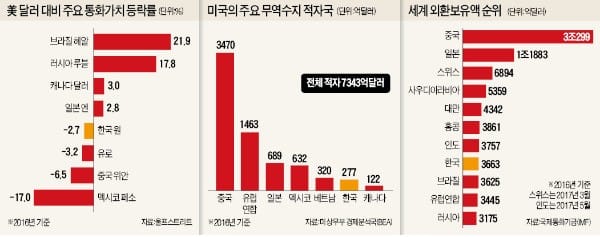 미국발 '환율전쟁' 격화…"모든 무역협정에 환율조작 금지 포함"