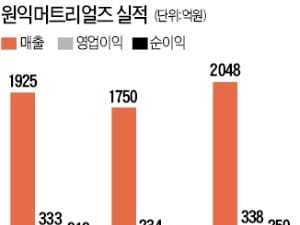 반도체·OLED 소재 '성장 궤도'…원익머트리얼즈, 올 최대 실적 예고