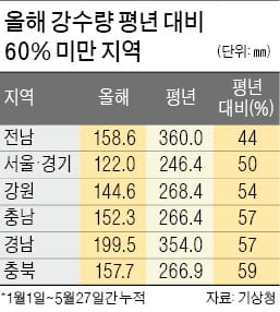 4대강 6개 보 내달부터 상시 개방…농민 "가뭄 심한데 왜 지금 여나"