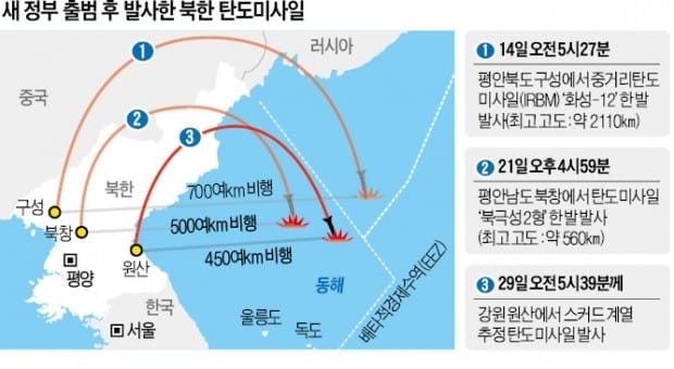 북한, 문재인 정부 들어 매주 미사일 도발…민간접촉 재개 발목잡나