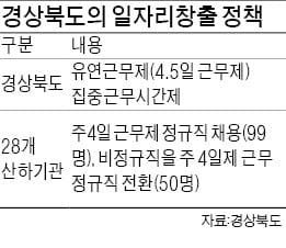 경북도, 주4일 근무제 도입한다