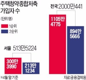 주택청약종합저축 가입자 수...출시 8년 만에 2000만명 돌파