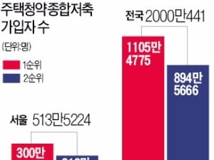 주택청약종합저축 가입자 수...출시 8년 만에 2000만명 돌파