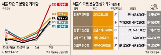 전매 풀리자 분양권 값 폭등…"웃돈 1억 줘도 매물 씨 말라"