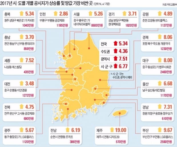 전국 땅값 5.34% 상승…서울 마포구 14% 올랐다
