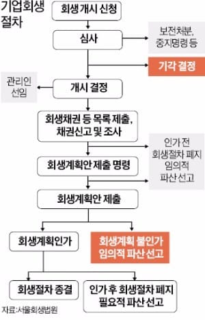 [Law&Biz] 로펌들 'P플랜 열공'…"기업회생 시장서 기회 잡자"