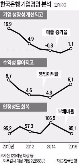 매출·영업이익 늘고 빚 줄고…기업 '경영 성적표' 합격점