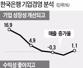 매출·영업이익 늘고 빚 줄고…기업 '경영 성적표' 합격점