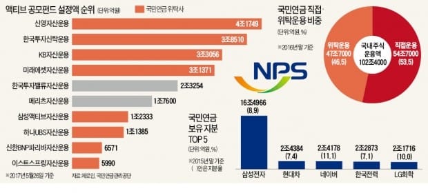 의결권 적극 행사한 연기금에 인센티브