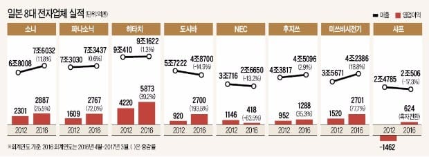 [뉴스의 맥] 소니·파나소닉·히타치…자존심 버리고 수익성 얻었다