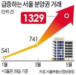 서울 분양권 거래 '역대 최대'