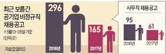 정규직 전환 부담…공기업, 채용 줄인다