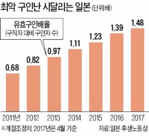 일자리 넘치는 일본…1인당 1.48개