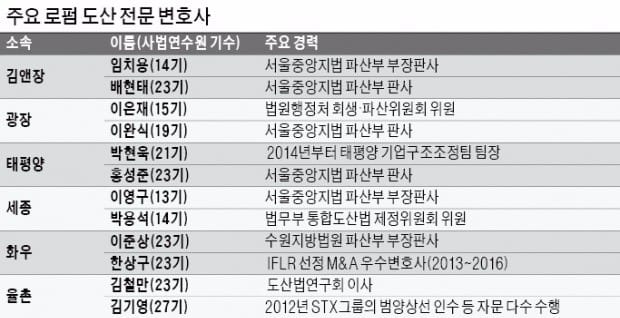 [Law&Biz] 로펌들 'P플랜 열공'…"기업회생 시장서 기회 잡자"