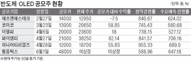 [마켓인사이트] 반도체·OLED 공모주 '귀하신 몸'