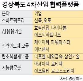 경북도 '4차산업 드림팀' 뛴다