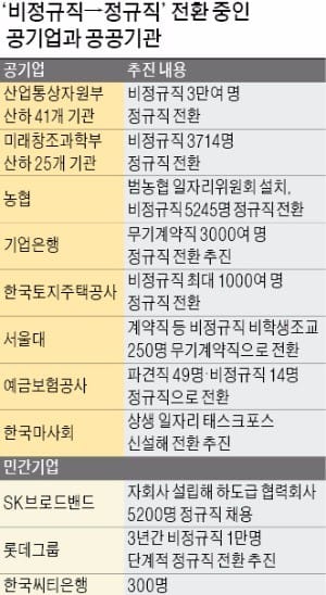 "지금 비정규직 뽑으면 결국 정규직"…공기업, 계약직마저 채용 중단