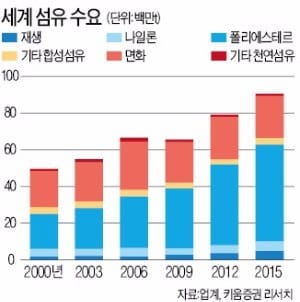 '기능성' 옷 입은 섬유…신소재로 세계 공략