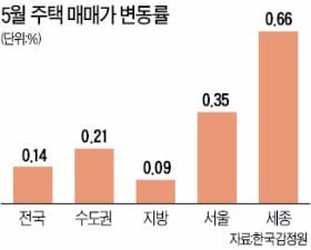 5월 서울 집값 0.35% 올랐다