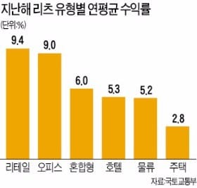 덩치 커진 리츠 투자 해볼까…2016년 수익률 6%