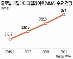 LG MMA, 여수에 연 8만t 증설