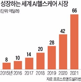 신약·의료기기 개발…'닥터 알파고' 주도